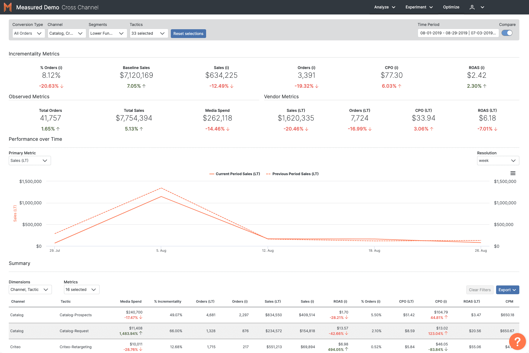 Incrementality-based Marketing Analytics solution